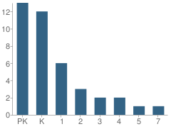 Number of Students Per Grade For Faith Christian Academy