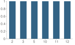 Number of Students Per Grade For The Church in Fort Wayne Christian Academy