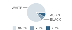 Goddard School Student Race Distribution