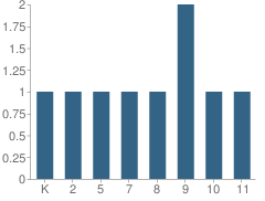 Number of Students Per Grade For Grace Baptist Academy