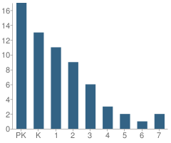 Number of Students Per Grade For Grace Baptist Academy