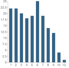 Number of Students Per Grade For Harrison Christian School