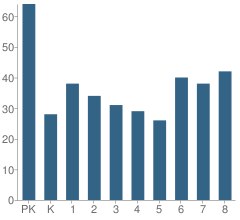 Number of Students Per Grade For Holy Cross Lutheran School