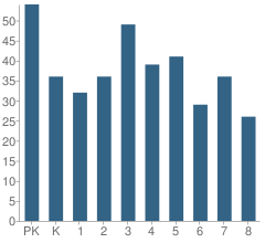 Number of Students Per Grade For Holy Family School