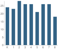 Number of Students Per Grade For All Saints Catholic Elementary School