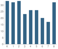 Number of Students Per Grade For Atchison Catholic Elementary School