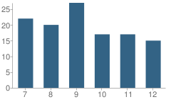 Number of Students Per Grade For Bishop Seabury Academy