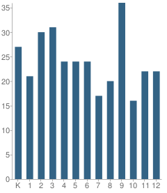 Number of Students Per Grade For Cair Paravel Latin School