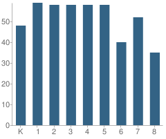 Number of Students Per Grade For Good Shepherd School