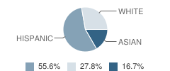 Great Bend Sda School Student Race Distribution