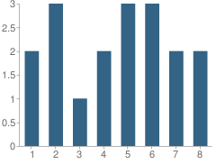 Number of Students Per Grade For Great Bend Sda School