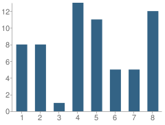 Number of Students Per Grade For Holy Angels Elementary School