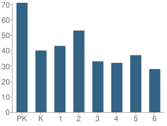 Number of Students Per Grade For Holy Family Elementary School