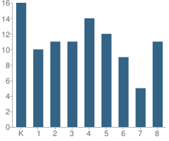 Number of Students Per Grade For Bethany Lutheran School