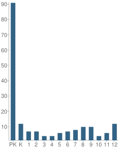 Number of Students Per Grade For Independence Bible School