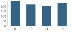 Number of Students Per Grade For Kapaun Mt Carmel Catholic High School