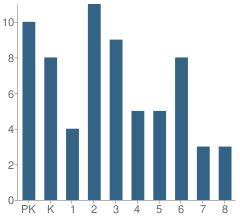 Number of Students Per Grade For Newton Bible Christian School