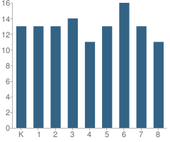 Number of Students Per Grade For Open Door Christian School