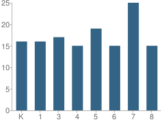 Number of Students Per Grade For Our Lady of Unity School