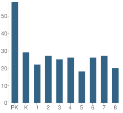 Number of Students Per Grade For Queen of the Holy Rosary School