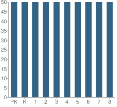 Number of Students Per Grade For Magdalen Catholic School