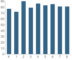 Number of Students Per Grade For St Elizabeth Ann Seton School