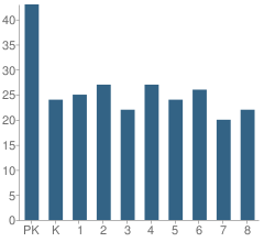 Number of Students Per Grade For St Jude Catholic School