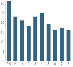 Number of Students Per Grade For St Margaret Mary School