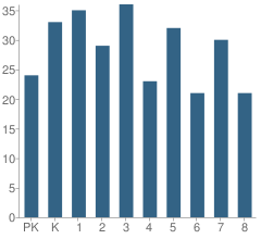 Number of Students Per Grade For St Mary Parish Catholic School