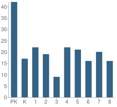 Number of Students Per Grade For St Matthew's School