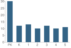 Number of Students Per Grade For St Patrick Catholic School