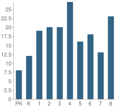 Number of Students Per Grade For St Patrick Elementary School