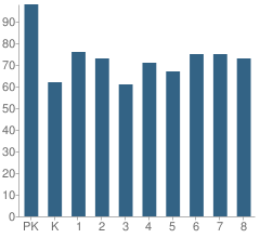 Number of Students Per Grade For St Thomas Aquinas Elementary School