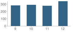 Number of Students Per Grade For St Thomas Aquinas High School