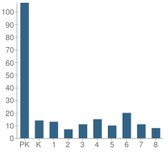 Number of Students Per Grade For Topeka Lutheran School