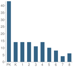 Number of Students Per Grade For Trinity Lutheran School