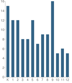 Number of Students Per Grade For Veritas Christian School