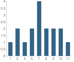 Number of Students Per Grade For Carol Baptist Home School