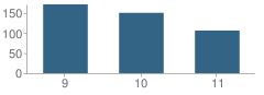 Number of Students Per Grade For St James Academy