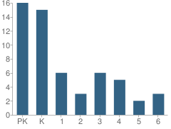 Number of Students Per Grade For Riverlawn Christian Academy