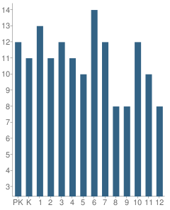 Number of Students Per Grade For Anchored Christian School