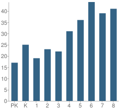 Number of Students Per Grade For Ascension Elementary School