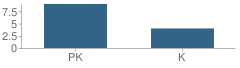 Number of Students Per Grade For Beechland Baptist Church Dcc School