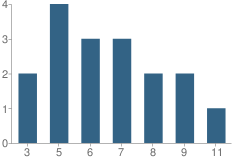 Number of Students Per Grade For Beulah Mt Christian Academy