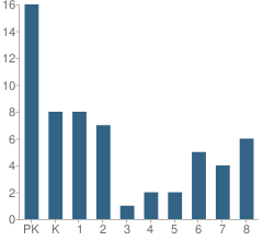 Number of Students Per Grade For Christ Central School