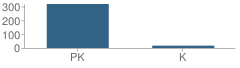 Number of Students Per Grade For Christ Church School