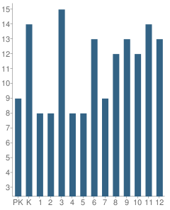 Number of Students Per Grade For Christian Fellowship School