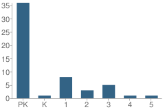 Number of Students Per Grade For Clark County Christian School