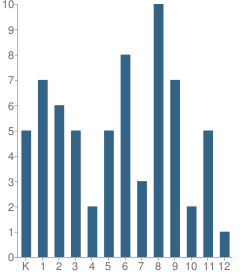 Number of Students Per Grade For Galilean Christian Academy