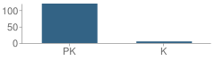 Number of Students Per Grade For Keneseth Israel Preschool